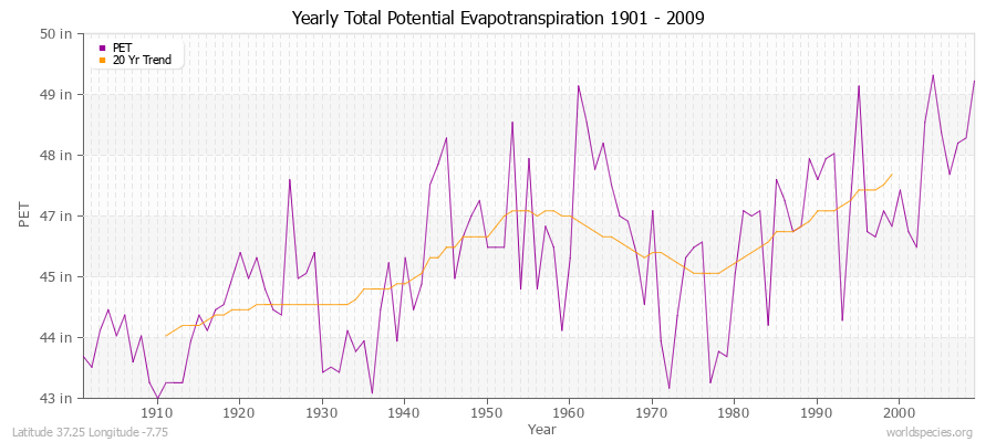 Yearly Total Potential Evapotranspiration 1901 - 2009 (English) Latitude 37.25 Longitude -7.75