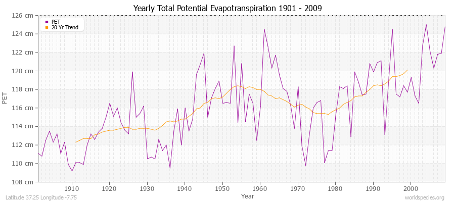 Yearly Total Potential Evapotranspiration 1901 - 2009 (Metric) Latitude 37.25 Longitude -7.75