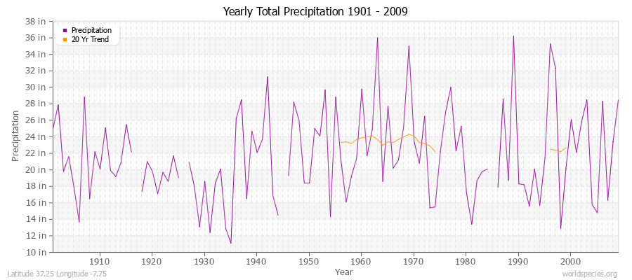 Yearly Total Precipitation 1901 - 2009 (English) Latitude 37.25 Longitude -7.75