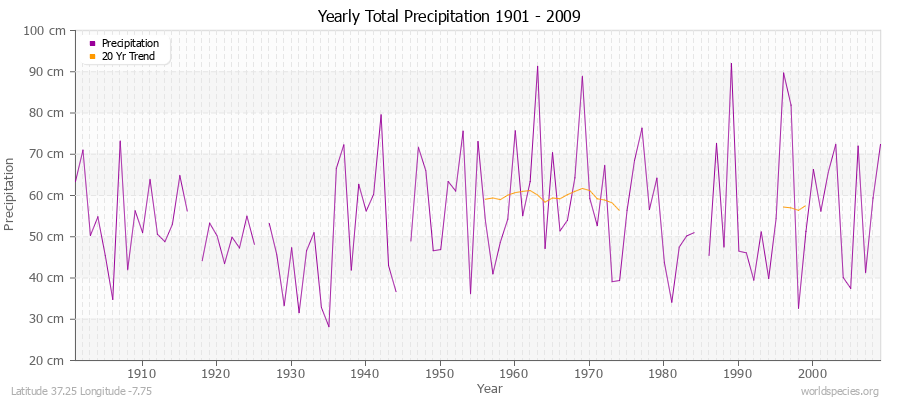 Yearly Total Precipitation 1901 - 2009 (Metric) Latitude 37.25 Longitude -7.75