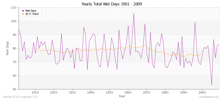 Yearly Total Wet Days 1901 - 2009 Latitude 37.25 Longitude -7.75