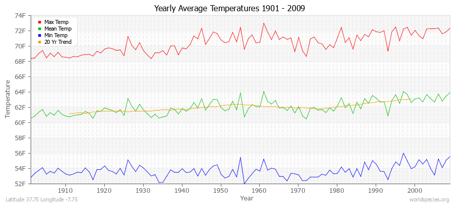 Yearly Average Temperatures 2010 - 2009 (English) Latitude 37.75 Longitude -7.75