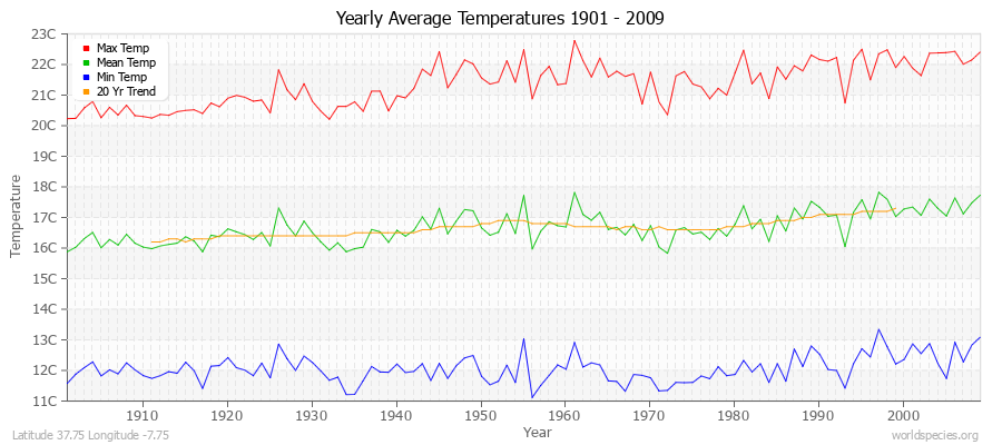 Yearly Average Temperatures 2010 - 2009 (Metric) Latitude 37.75 Longitude -7.75