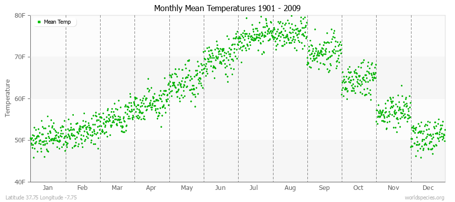 Monthly Mean Temperatures 1901 - 2009 (English) Latitude 37.75 Longitude -7.75
