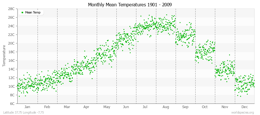 Monthly Mean Temperatures 1901 - 2009 (Metric) Latitude 37.75 Longitude -7.75