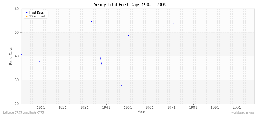 Yearly Total Frost Days 1902 - 2009 Latitude 37.75 Longitude -7.75