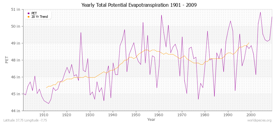Yearly Total Potential Evapotranspiration 1901 - 2009 (English) Latitude 37.75 Longitude -7.75