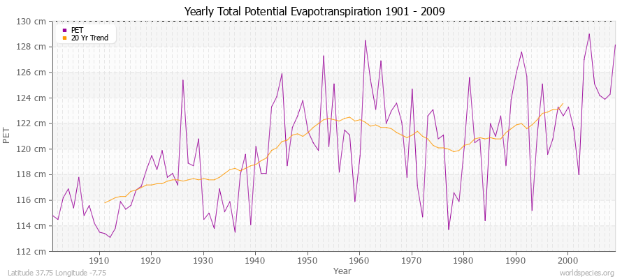Yearly Total Potential Evapotranspiration 1901 - 2009 (Metric) Latitude 37.75 Longitude -7.75