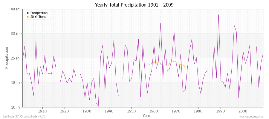 Yearly Total Precipitation 1901 - 2009 (English) Latitude 37.75 Longitude -7.75
