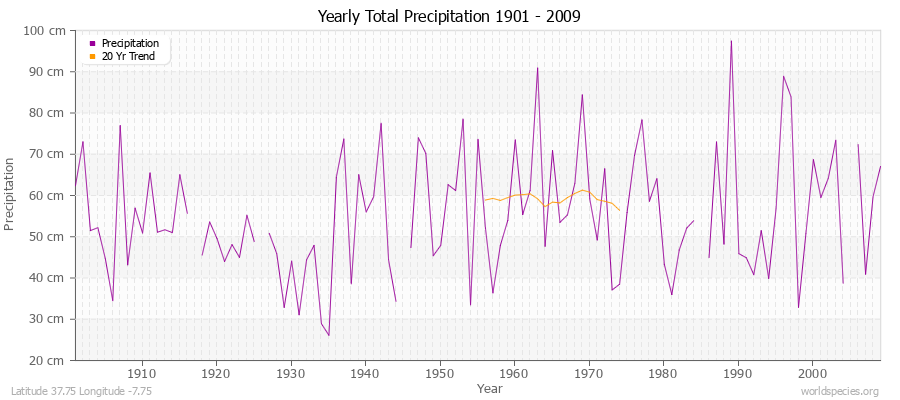 Yearly Total Precipitation 1901 - 2009 (Metric) Latitude 37.75 Longitude -7.75