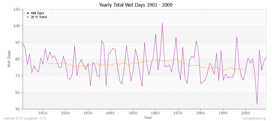 Yearly Total Wet Days 1901 - 2009 Latitude 37.75 Longitude -7.75