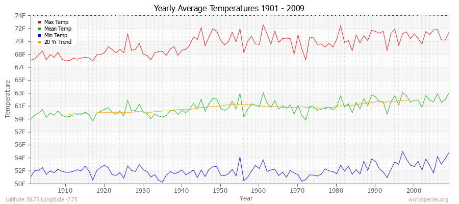 Yearly Average Temperatures 2010 - 2009 (English) Latitude 38.75 Longitude -7.75