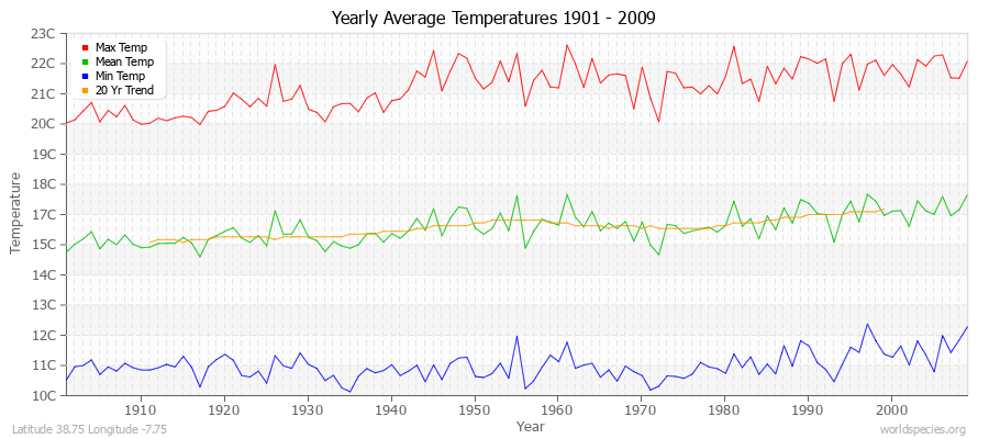 Yearly Average Temperatures 2010 - 2009 (Metric) Latitude 38.75 Longitude -7.75