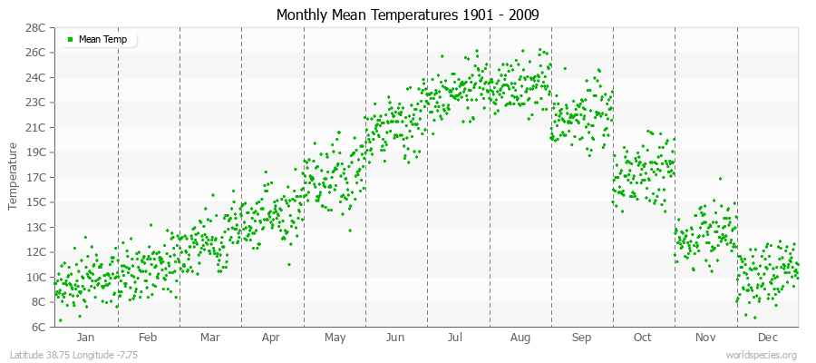 Monthly Mean Temperatures 1901 - 2009 (Metric) Latitude 38.75 Longitude -7.75