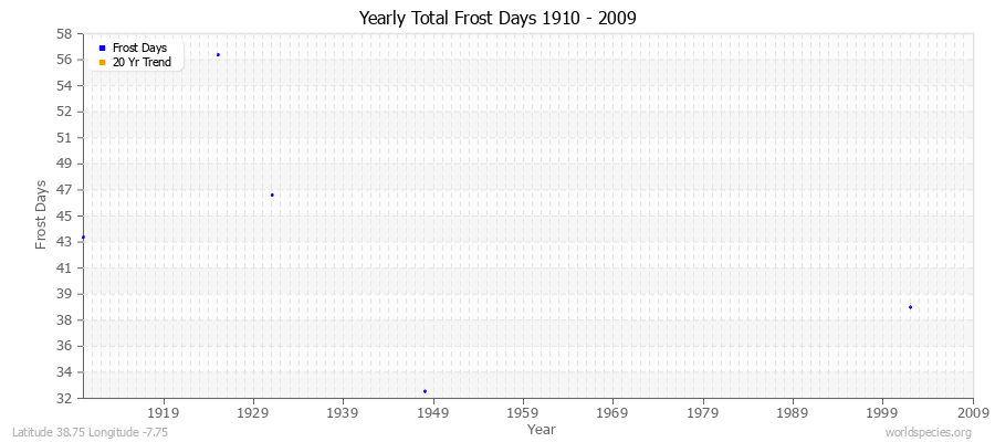 Yearly Total Frost Days 1910 - 2009 Latitude 38.75 Longitude -7.75