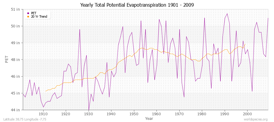 Yearly Total Potential Evapotranspiration 1901 - 2009 (English) Latitude 38.75 Longitude -7.75