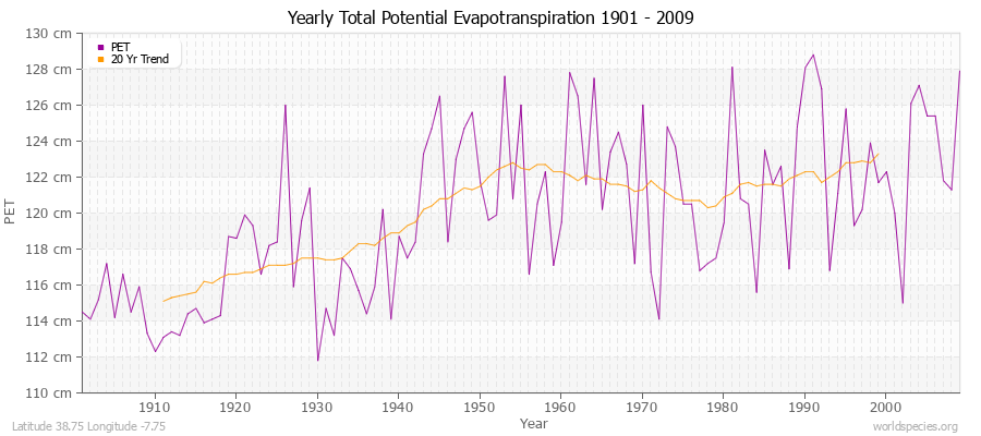 Yearly Total Potential Evapotranspiration 1901 - 2009 (Metric) Latitude 38.75 Longitude -7.75