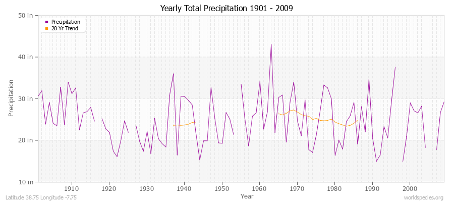 Yearly Total Precipitation 1901 - 2009 (English) Latitude 38.75 Longitude -7.75