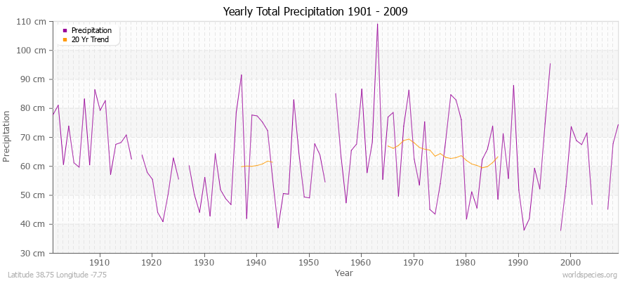 Yearly Total Precipitation 1901 - 2009 (Metric) Latitude 38.75 Longitude -7.75