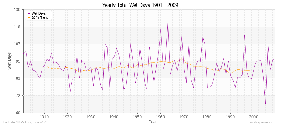 Yearly Total Wet Days 1901 - 2009 Latitude 38.75 Longitude -7.75