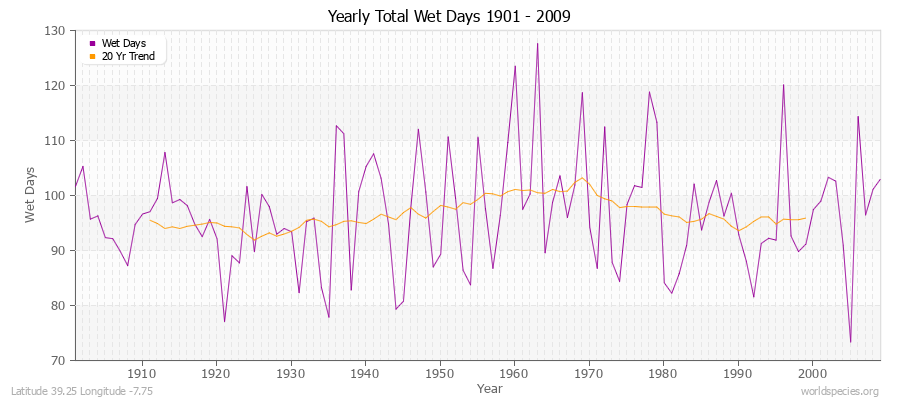 Yearly Total Wet Days 1901 - 2009 Latitude 39.25 Longitude -7.75
