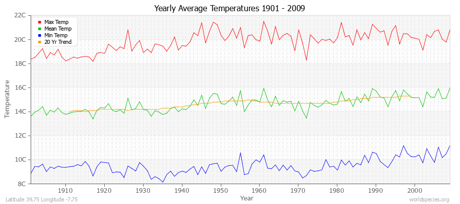 Yearly Average Temperatures 2010 - 2009 (Metric) Latitude 39.75 Longitude -7.75