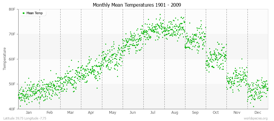 Monthly Mean Temperatures 1901 - 2009 (English) Latitude 39.75 Longitude -7.75