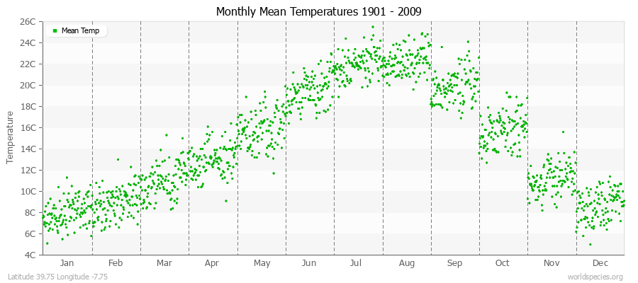 Monthly Mean Temperatures 1901 - 2009 (Metric) Latitude 39.75 Longitude -7.75