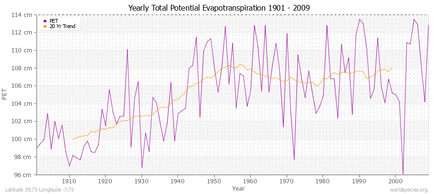 Yearly Total Potential Evapotranspiration 1901 - 2009 (Metric) Latitude 39.75 Longitude -7.75