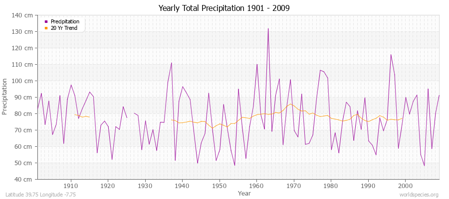 Yearly Total Precipitation 1901 - 2009 (Metric) Latitude 39.75 Longitude -7.75