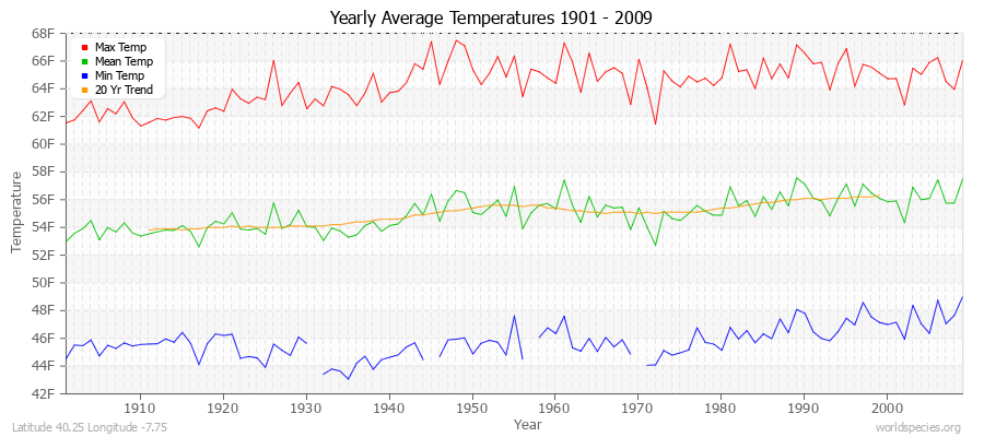 Yearly Average Temperatures 2010 - 2009 (English) Latitude 40.25 Longitude -7.75