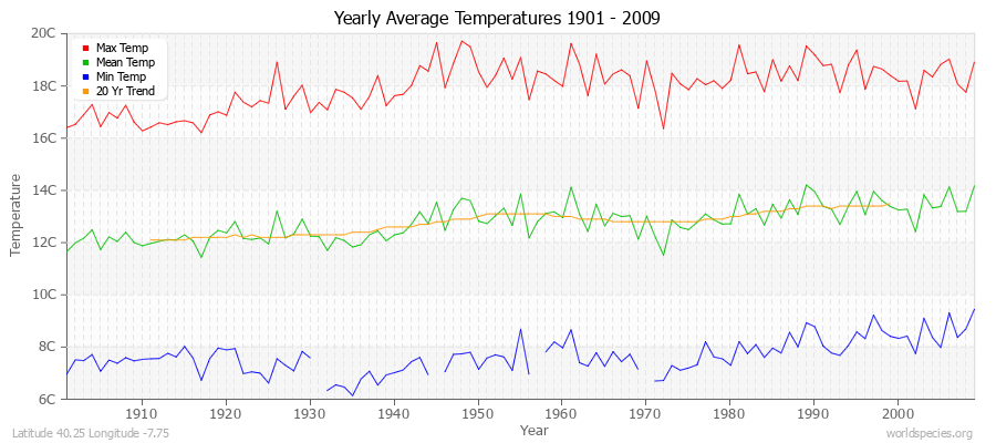 Yearly Average Temperatures 2010 - 2009 (Metric) Latitude 40.25 Longitude -7.75