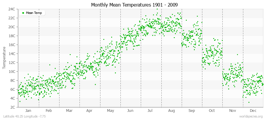 Monthly Mean Temperatures 1901 - 2009 (Metric) Latitude 40.25 Longitude -7.75