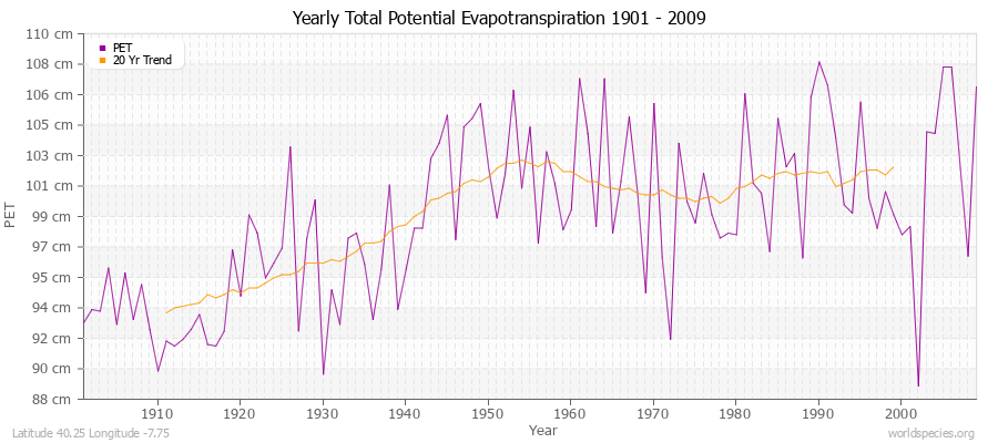 Yearly Total Potential Evapotranspiration 1901 - 2009 (Metric) Latitude 40.25 Longitude -7.75