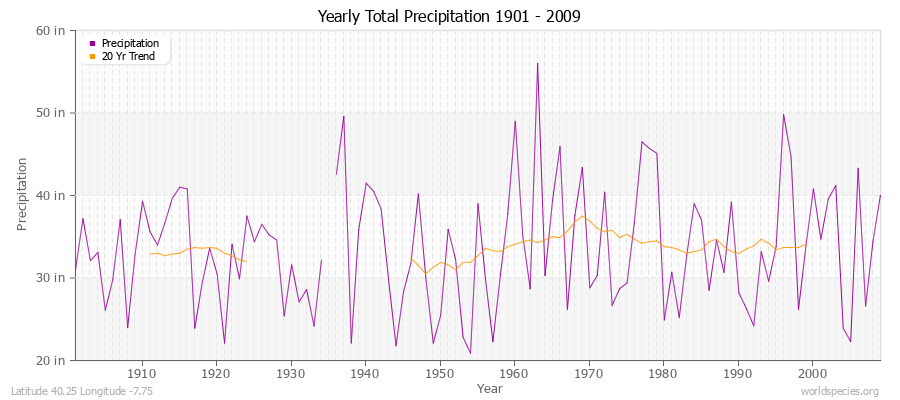 Yearly Total Precipitation 1901 - 2009 (English) Latitude 40.25 Longitude -7.75