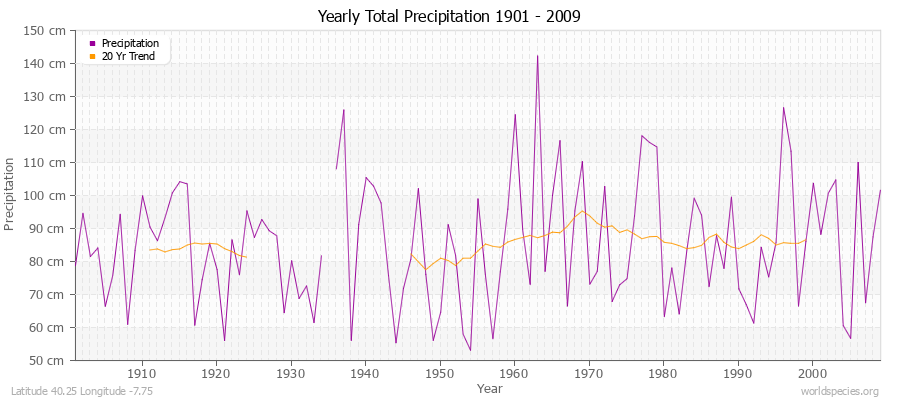 Yearly Total Precipitation 1901 - 2009 (Metric) Latitude 40.25 Longitude -7.75