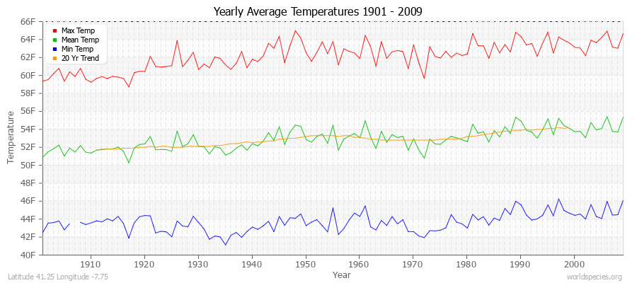 Yearly Average Temperatures 2010 - 2009 (English) Latitude 41.25 Longitude -7.75