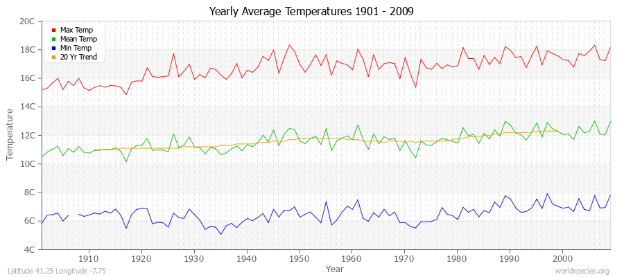 Yearly Average Temperatures 2010 - 2009 (Metric) Latitude 41.25 Longitude -7.75