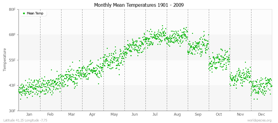 Monthly Mean Temperatures 1901 - 2009 (English) Latitude 41.25 Longitude -7.75