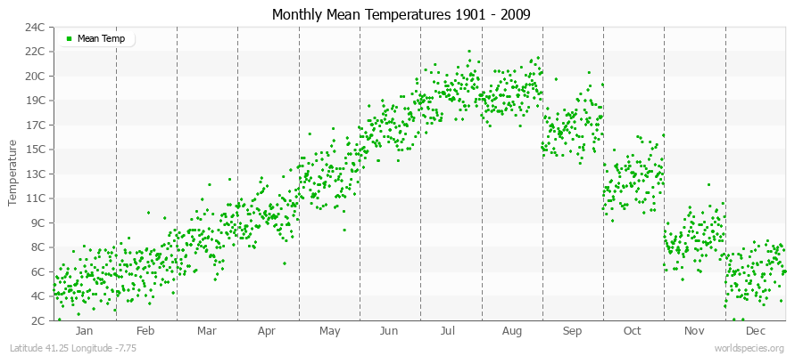 Monthly Mean Temperatures 1901 - 2009 (Metric) Latitude 41.25 Longitude -7.75