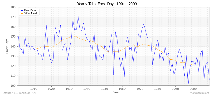 Yearly Total Frost Days 1901 - 2009 Latitude 41.25 Longitude -7.75