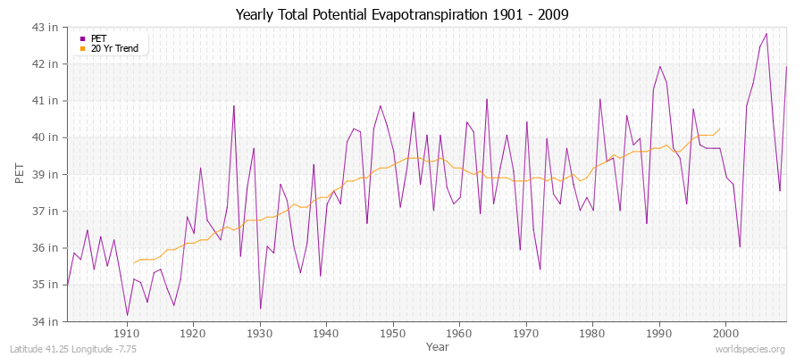 Yearly Total Potential Evapotranspiration 1901 - 2009 (English) Latitude 41.25 Longitude -7.75