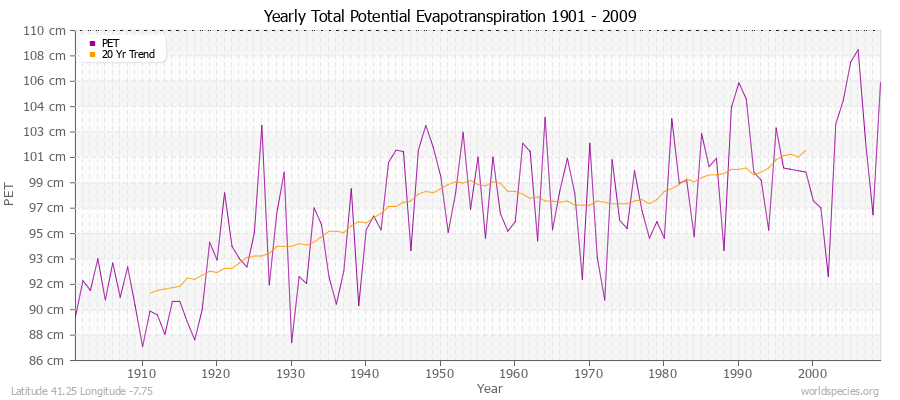 Yearly Total Potential Evapotranspiration 1901 - 2009 (Metric) Latitude 41.25 Longitude -7.75