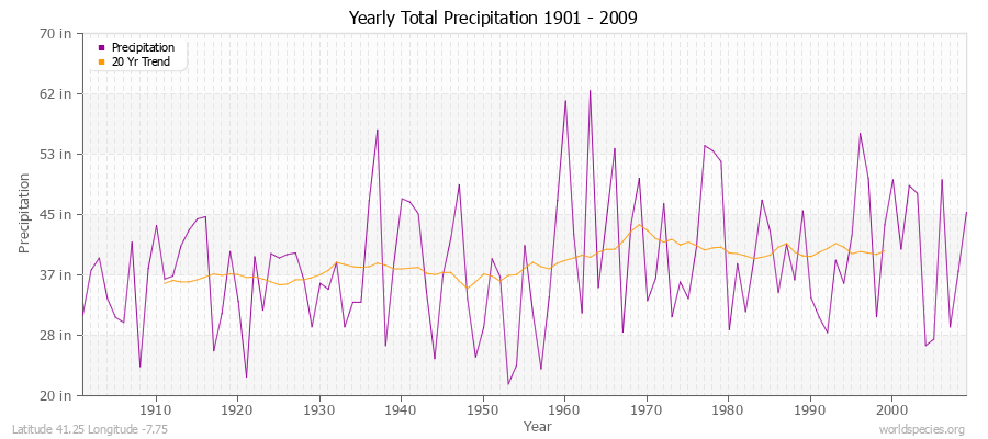 Yearly Total Precipitation 1901 - 2009 (English) Latitude 41.25 Longitude -7.75