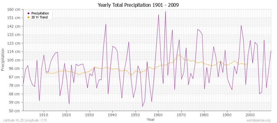 Yearly Total Precipitation 1901 - 2009 (Metric) Latitude 41.25 Longitude -7.75