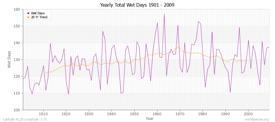 Yearly Total Wet Days 1901 - 2009 Latitude 41.25 Longitude -7.75