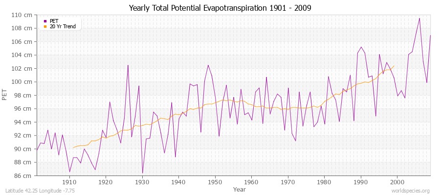 Yearly Total Potential Evapotranspiration 1901 - 2009 (Metric) Latitude 42.25 Longitude -7.75