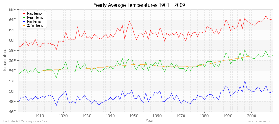 Yearly Average Temperatures 2010 - 2009 (English) Latitude 43.75 Longitude -7.75