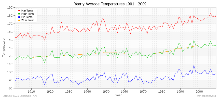 Yearly Average Temperatures 2010 - 2009 (Metric) Latitude 43.75 Longitude -7.75