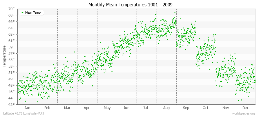 Monthly Mean Temperatures 1901 - 2009 (English) Latitude 43.75 Longitude -7.75